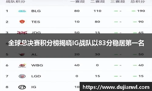 全球总决赛积分榜揭晓IG战队以83分稳居第一名